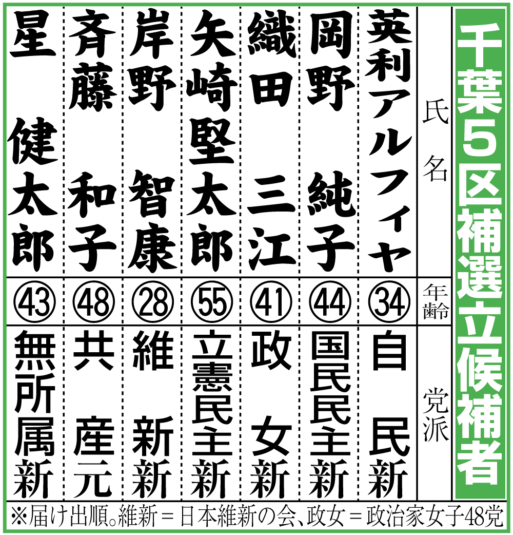 【イラスト】千葉５区補選立候補者