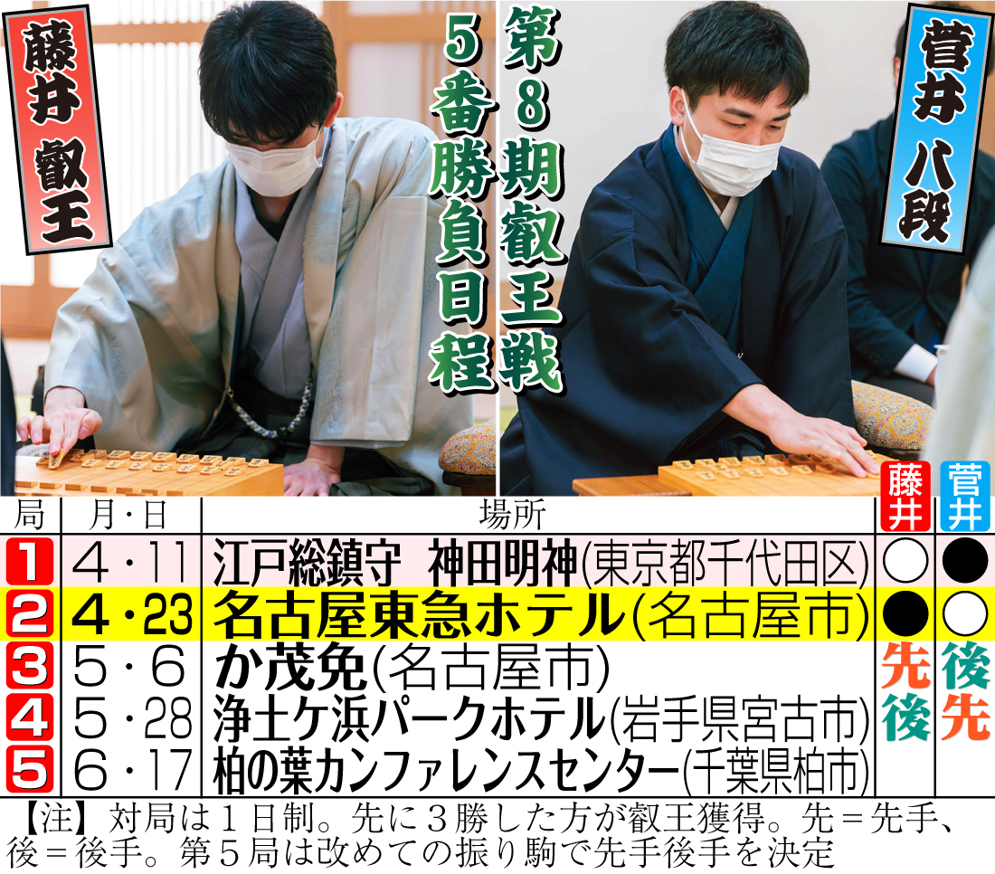 【イラスト】第８期叡王戦５番勝負・藤井叡王対菅井八段対局日程