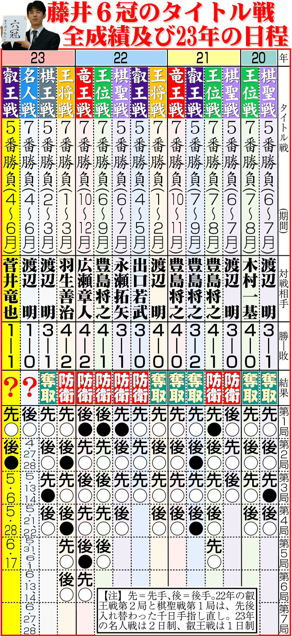 【イラスト】藤井６冠のタイトル戦全成績及び23年の日程