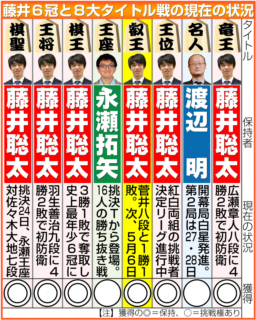 【イラスト】藤井６冠と８大タイトル戦の現在の状況