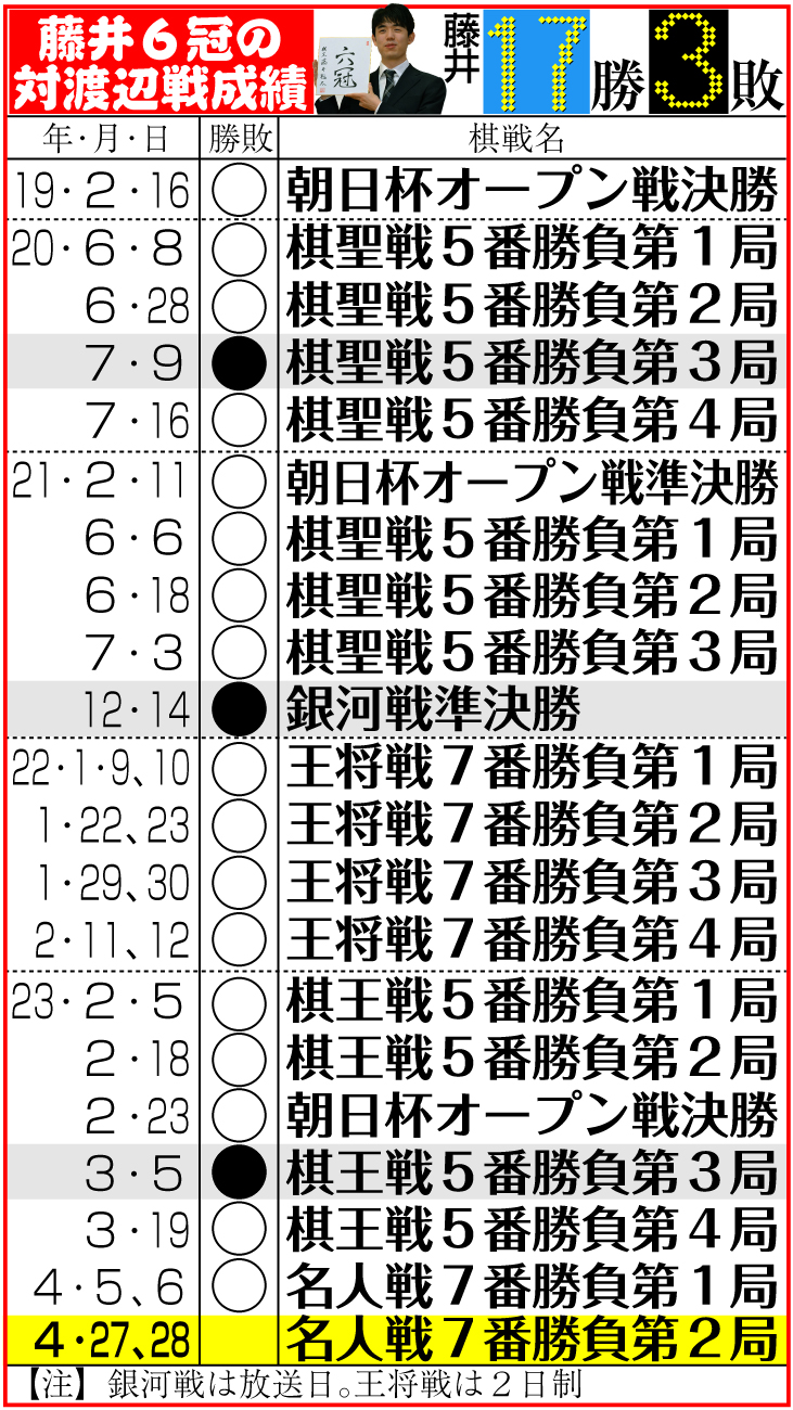 【イラスト】藤井６冠の対渡辺戦成績