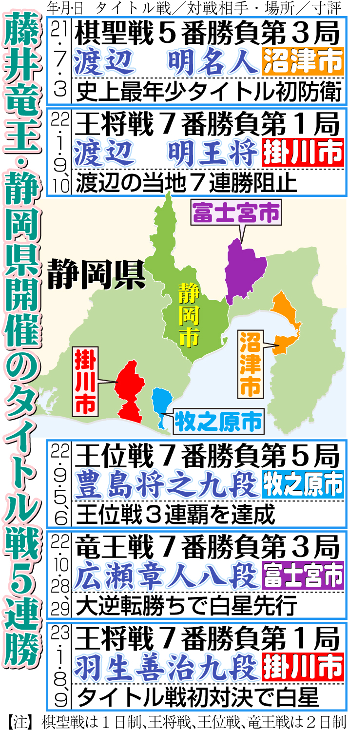 【イラスト】藤井竜王・静岡県開催のタイトル戦５連勝