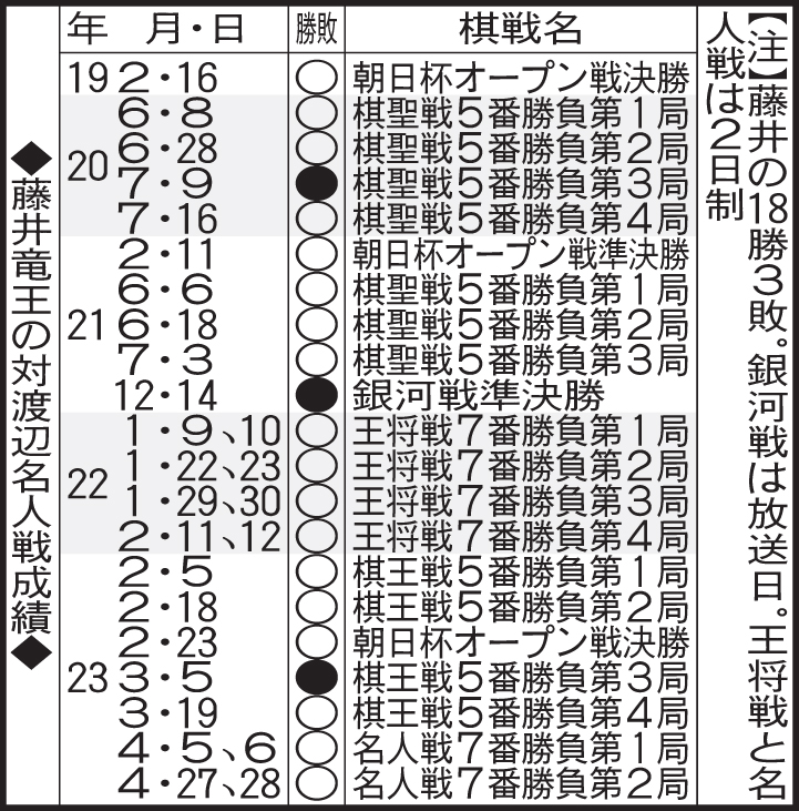 藤井竜王の渡辺名人との対戦成績