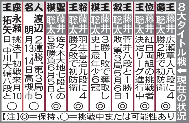 8大タイトル戦の現在の状況