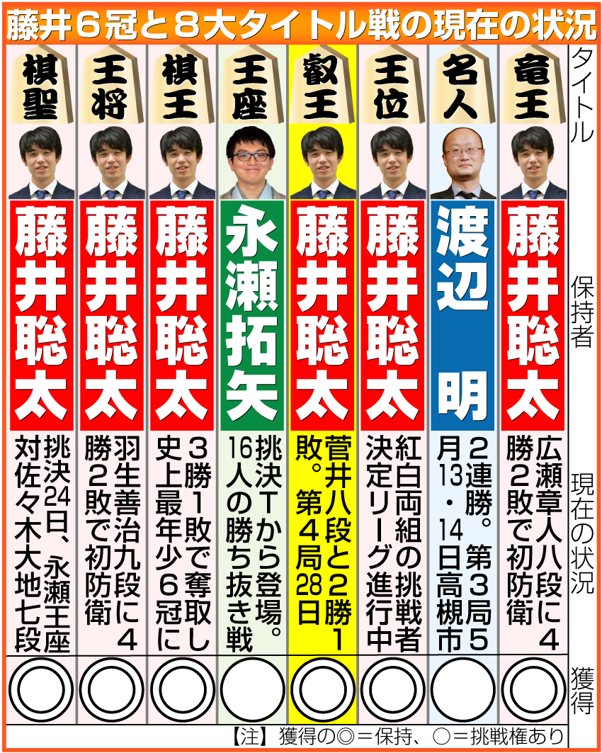 【イラスト】藤井6冠と8大タイトル戦の現在の状況