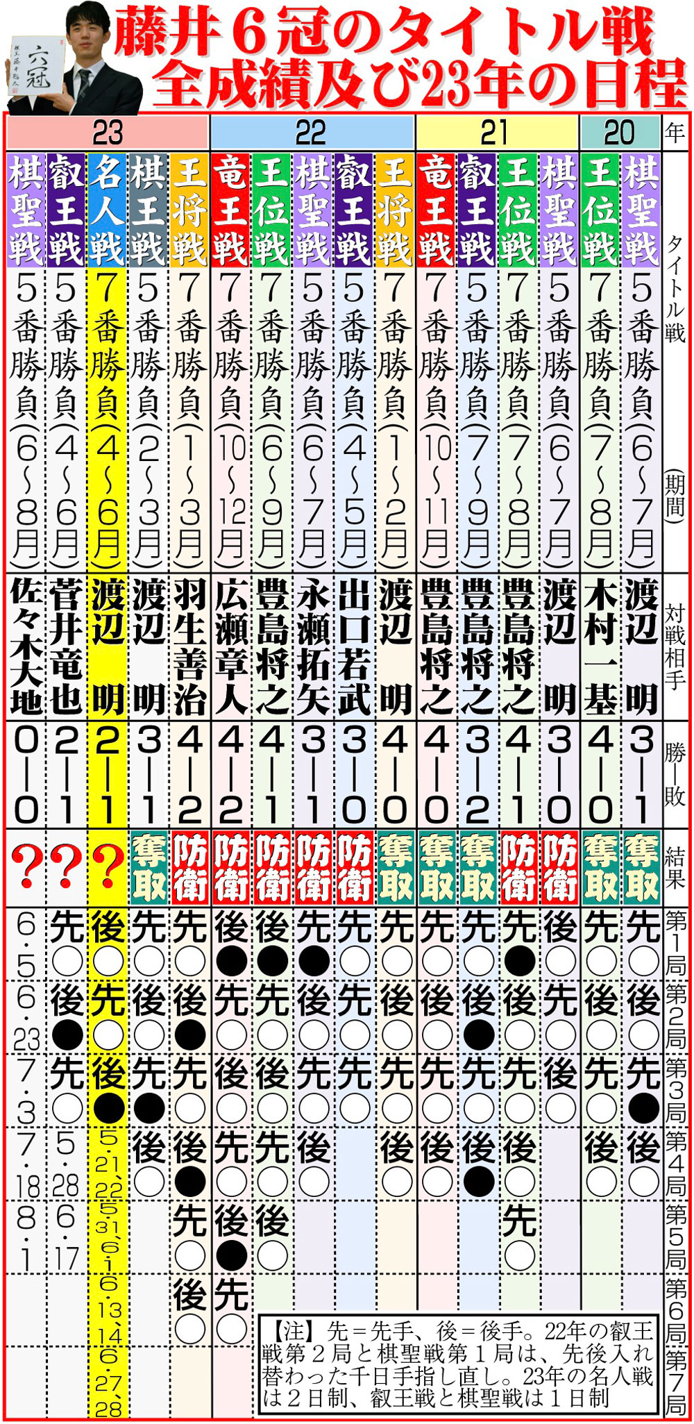 【イラスト】藤井６冠のタイトル戦全成績及び23年の日程