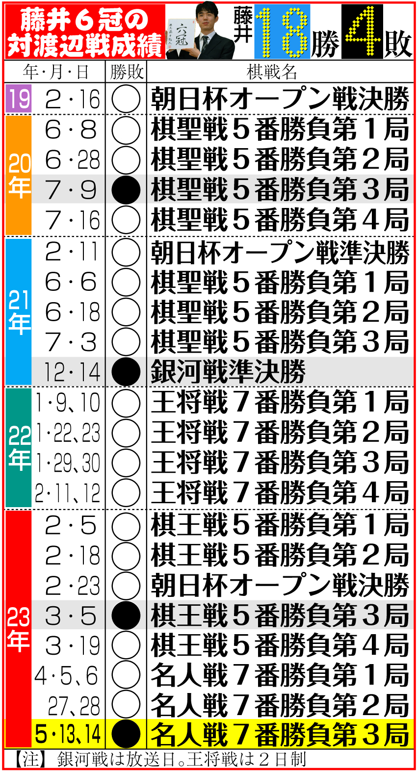 【イラスト】藤井６冠の対渡辺戦成績