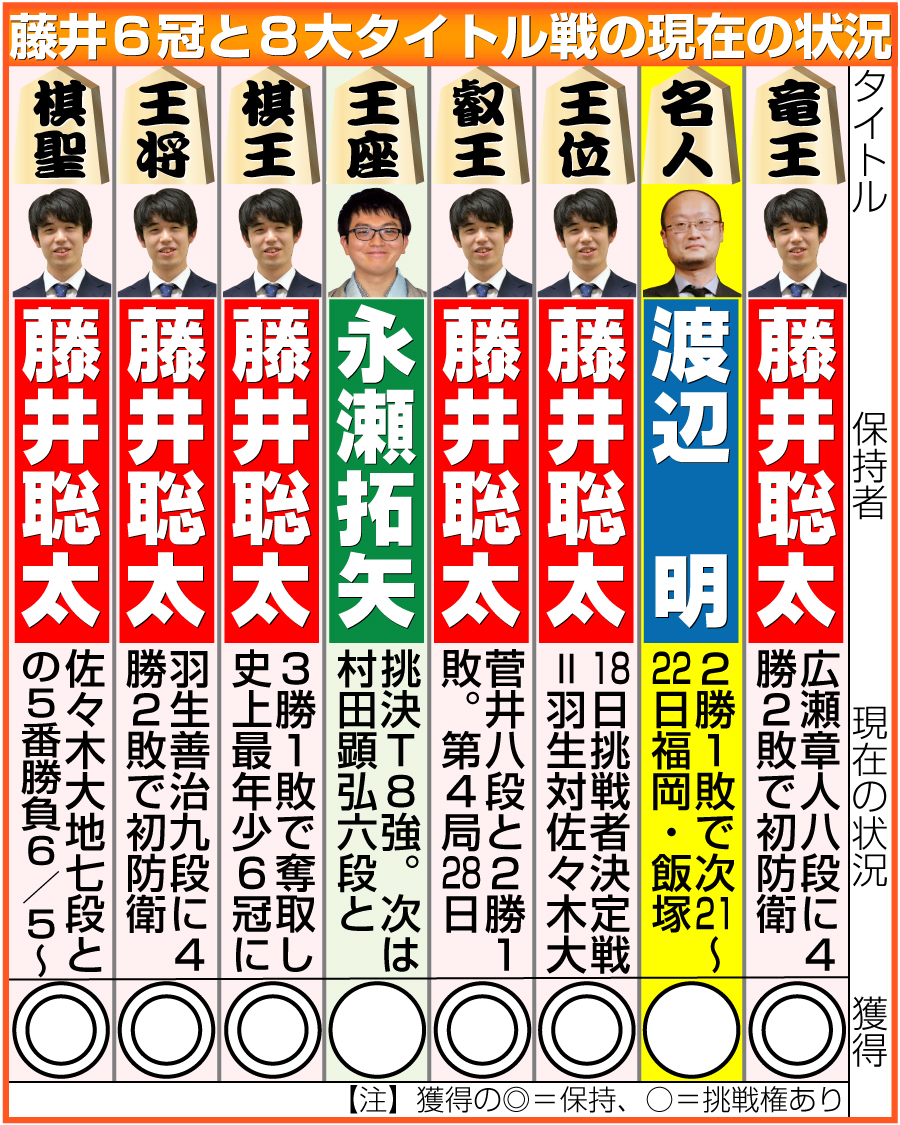 【イラスト】藤井６冠と８大タイトル戦の現在の状況