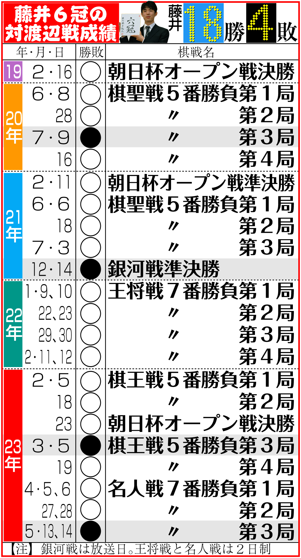 【イラスト】藤井６冠の対渡辺戦成績
