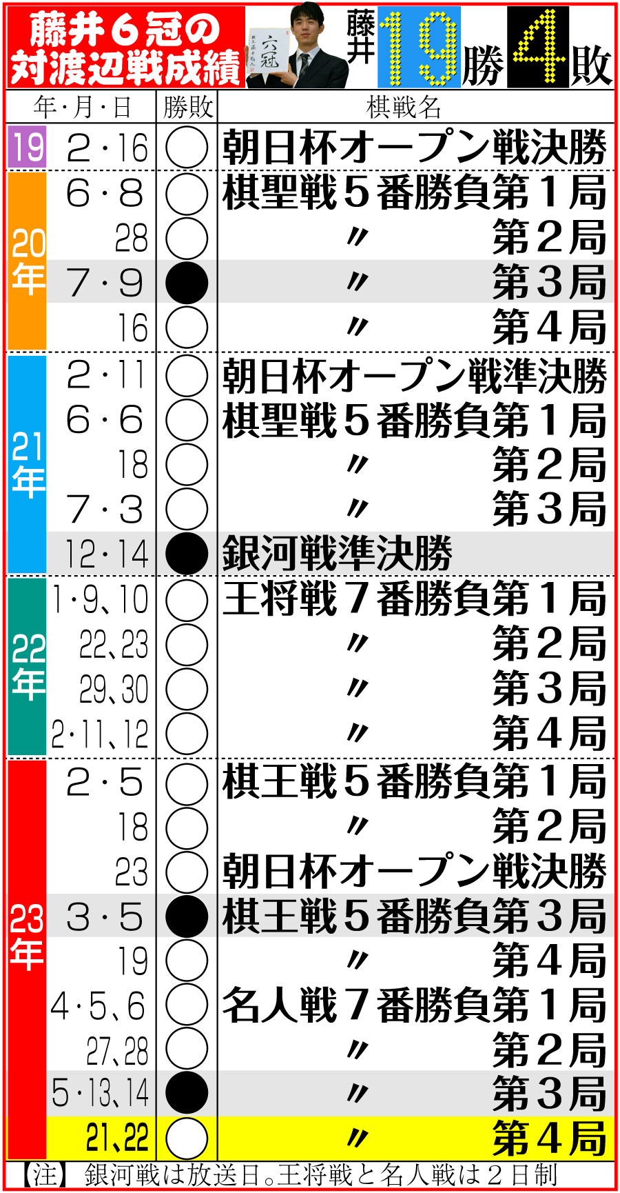 【イラスト】藤井６冠の対渡辺戦成績