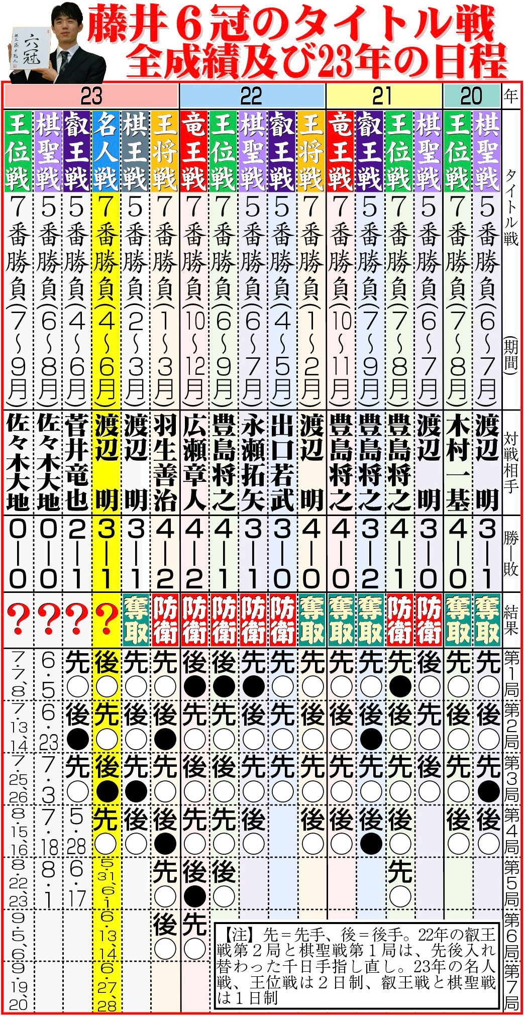 【イラスト】藤井6冠のタイトル戦全成績及び23年の日程