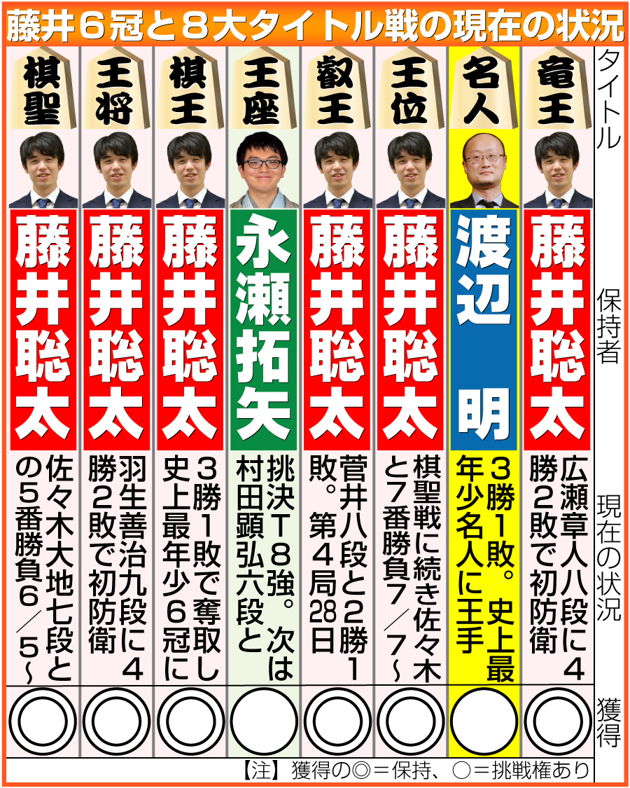 【イラスト】藤井6冠と8大タイトル戦の現在の状況