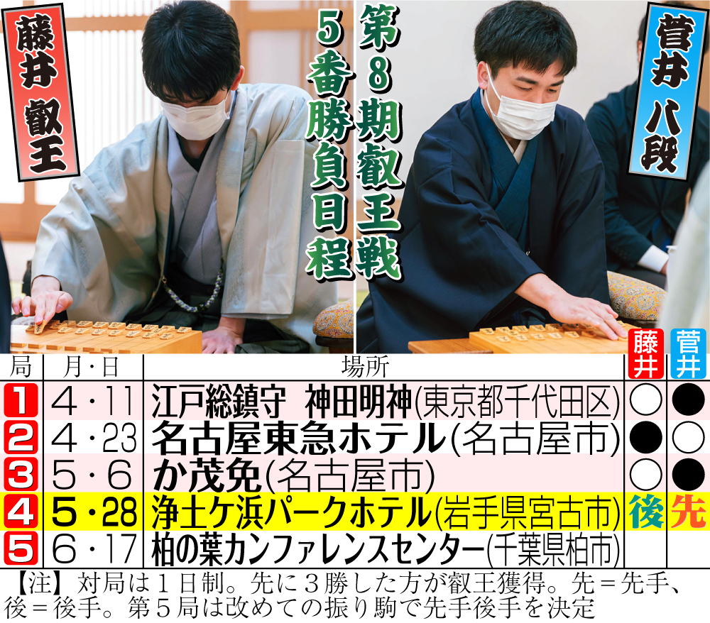 【イラスト】第８期叡王戦５番勝負・藤井叡王対菅井八段対局日程