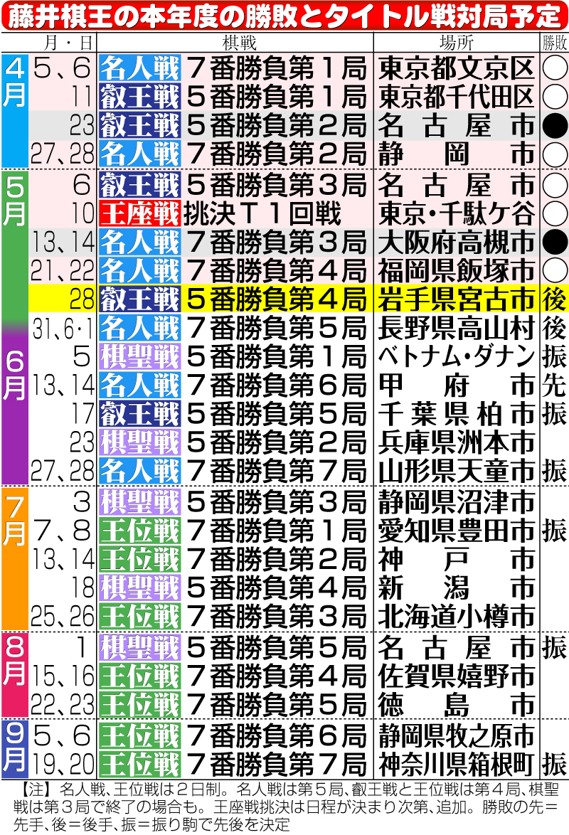 【イラスト】藤井棋王の本年度の勝敗とタイトル戦対局予定