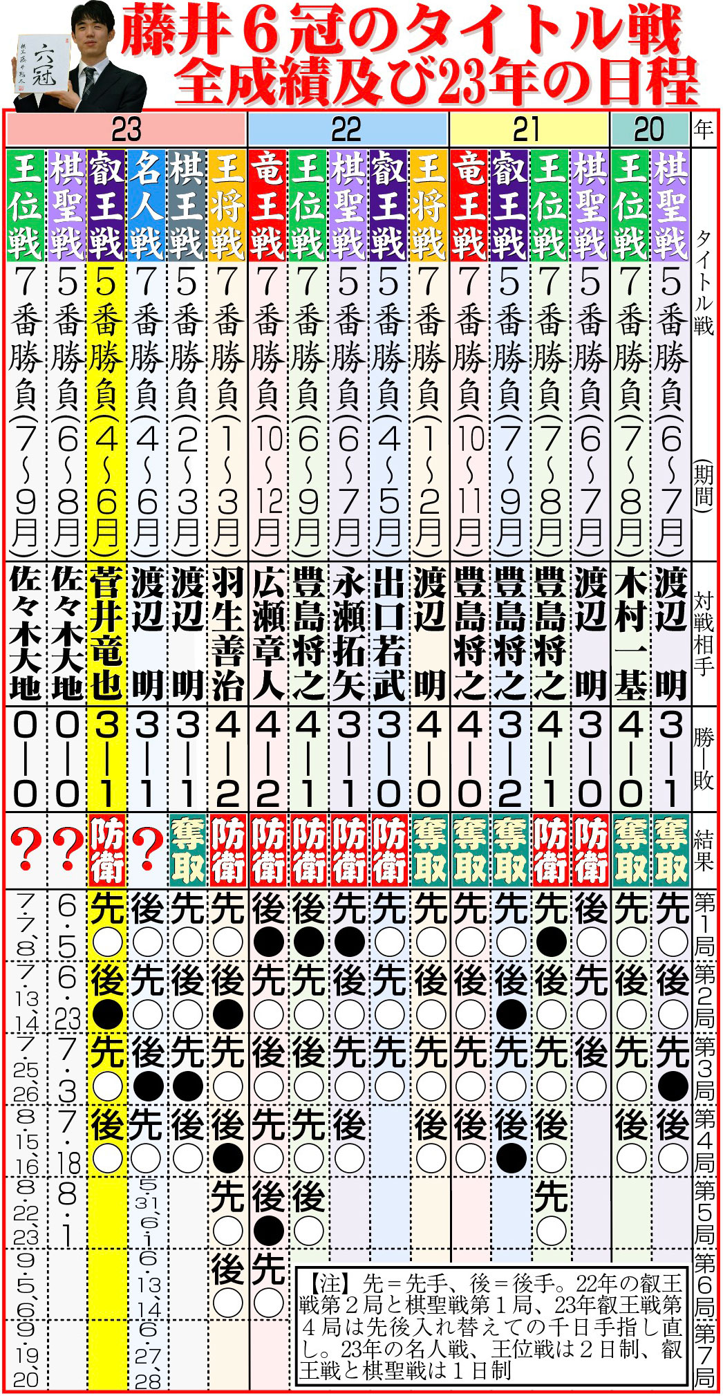 【イラスト】藤井6冠のタイトル戦全成績及び23年の日程
