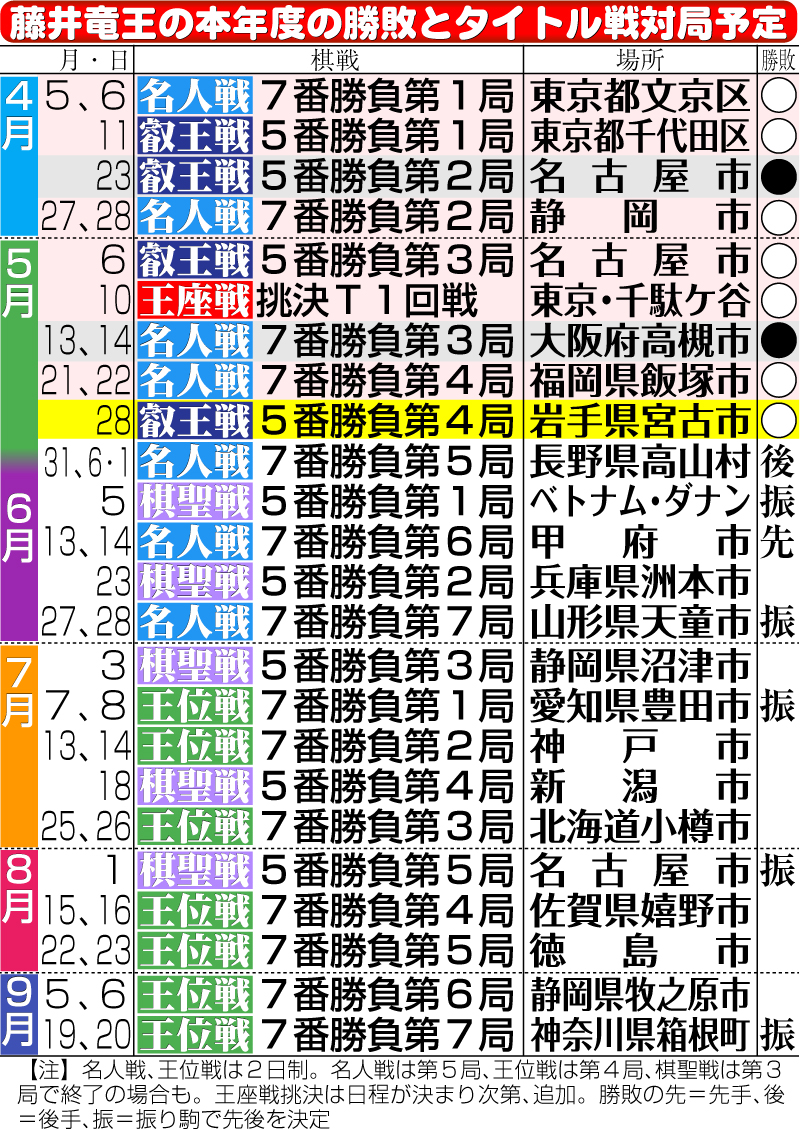 【イラスト】藤井竜王の本年度の勝敗とタイトル戦対局予定