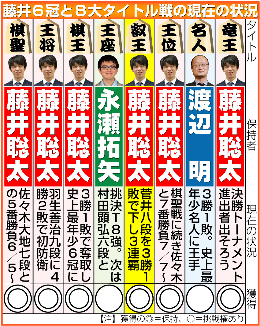 【イラスト】藤井6冠と8大タイトル戦の現在の状況