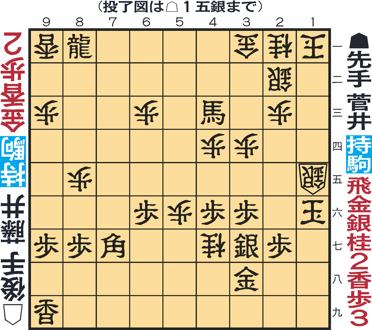 【投了図以下のポイント】先手1五同玉後手1四香先手2六玉後手1五金先手1七玉後手1六金先手2八玉後手1七金先手2九玉後手1八金までの詰み