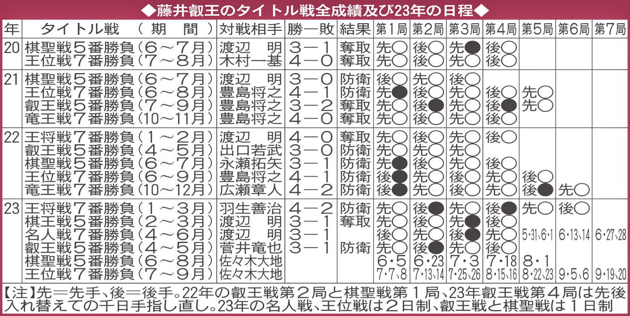 藤井叡王のタイトル戦全成績および23年の日程
