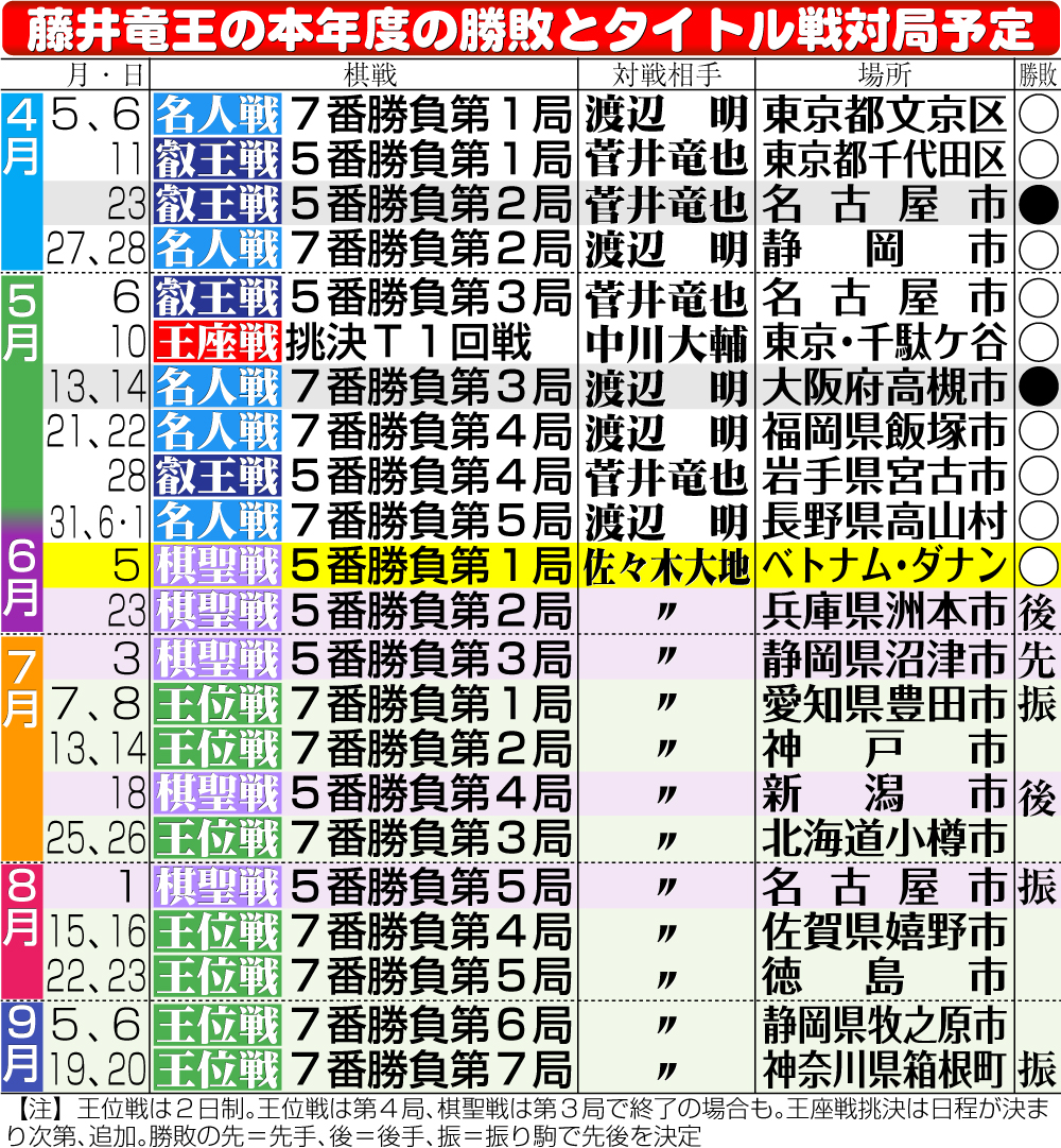【イラスト】藤井棋王の本年度の勝敗とタイトル戦対局予定