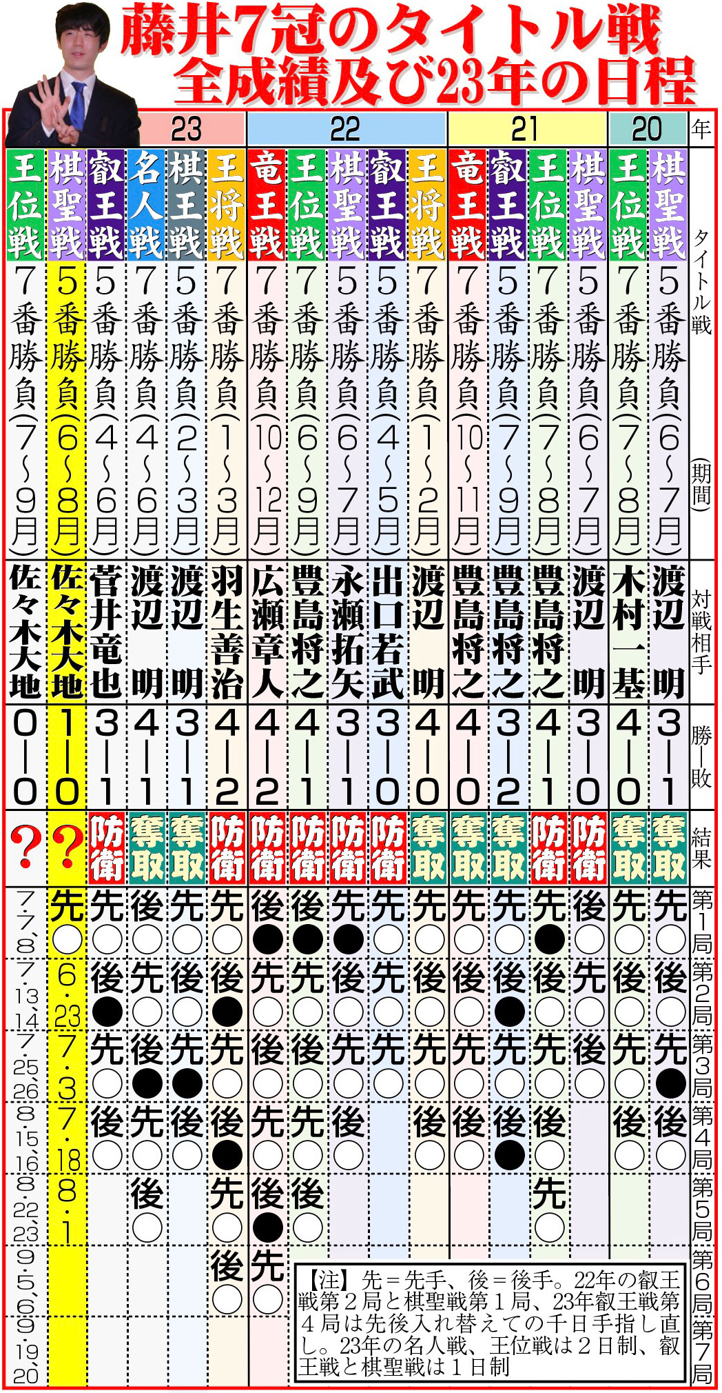 【イラスト】藤井7冠のタイトル戦全成績及び23年の日程