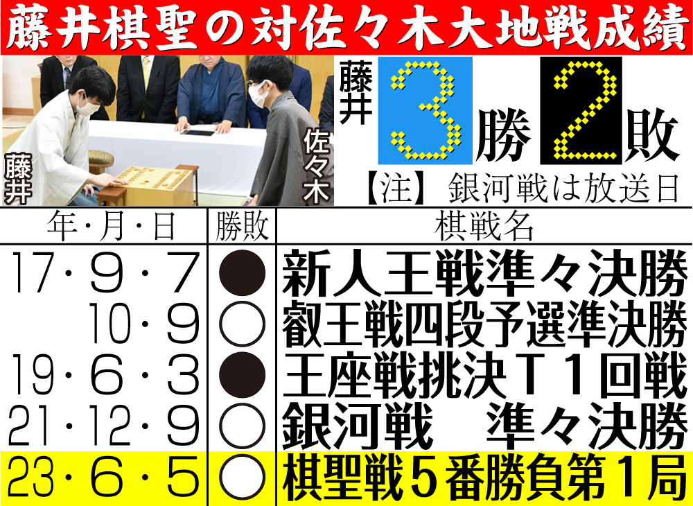 【イラスト】藤井棋聖の対佐々木大地戦成績