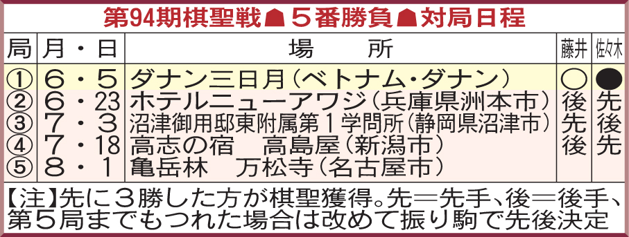 第94期棋聖戦の対局日程