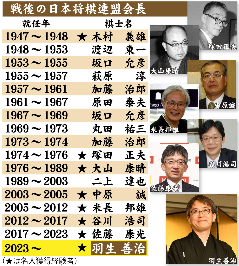 【イラスト】戦後の日本将棋連盟会長。名人経験者は羽生新会長で８人目