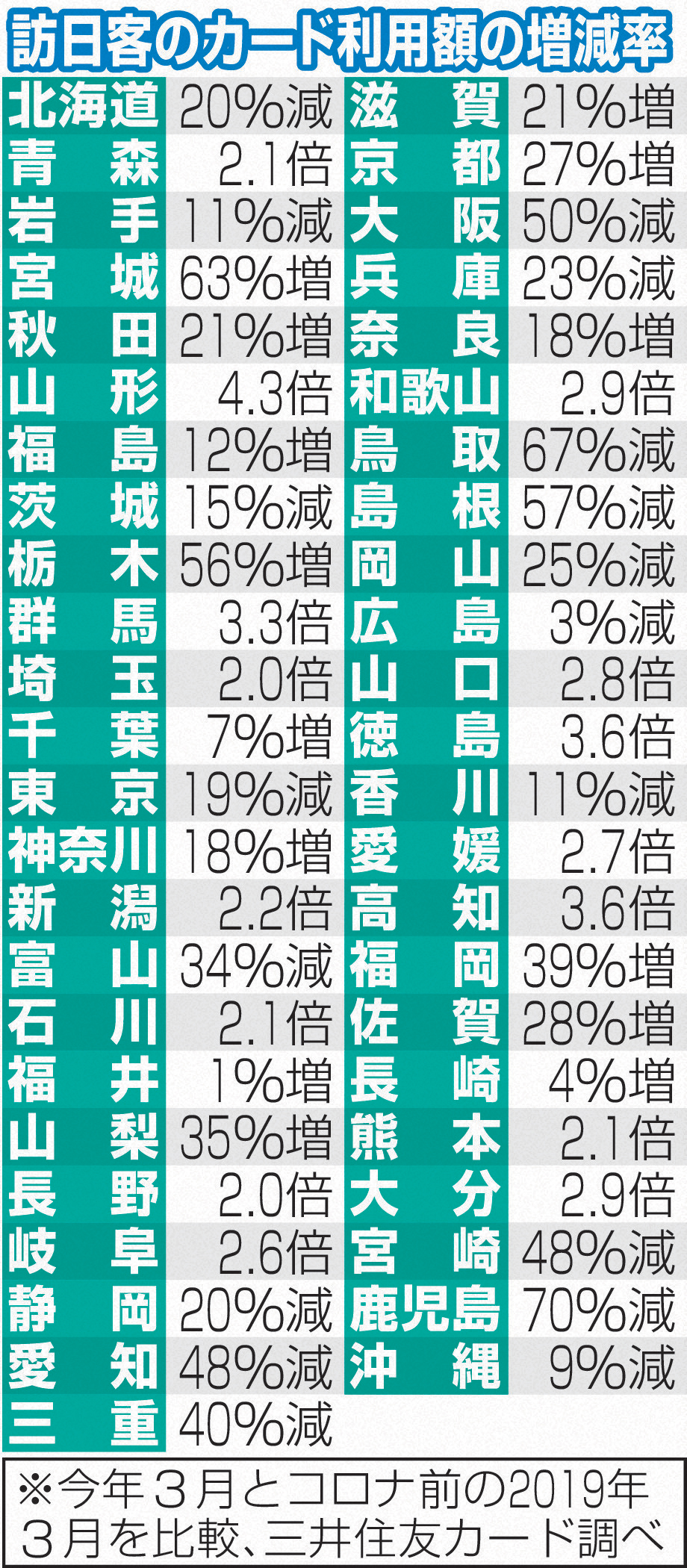 訪日客のカード利用額の増減率