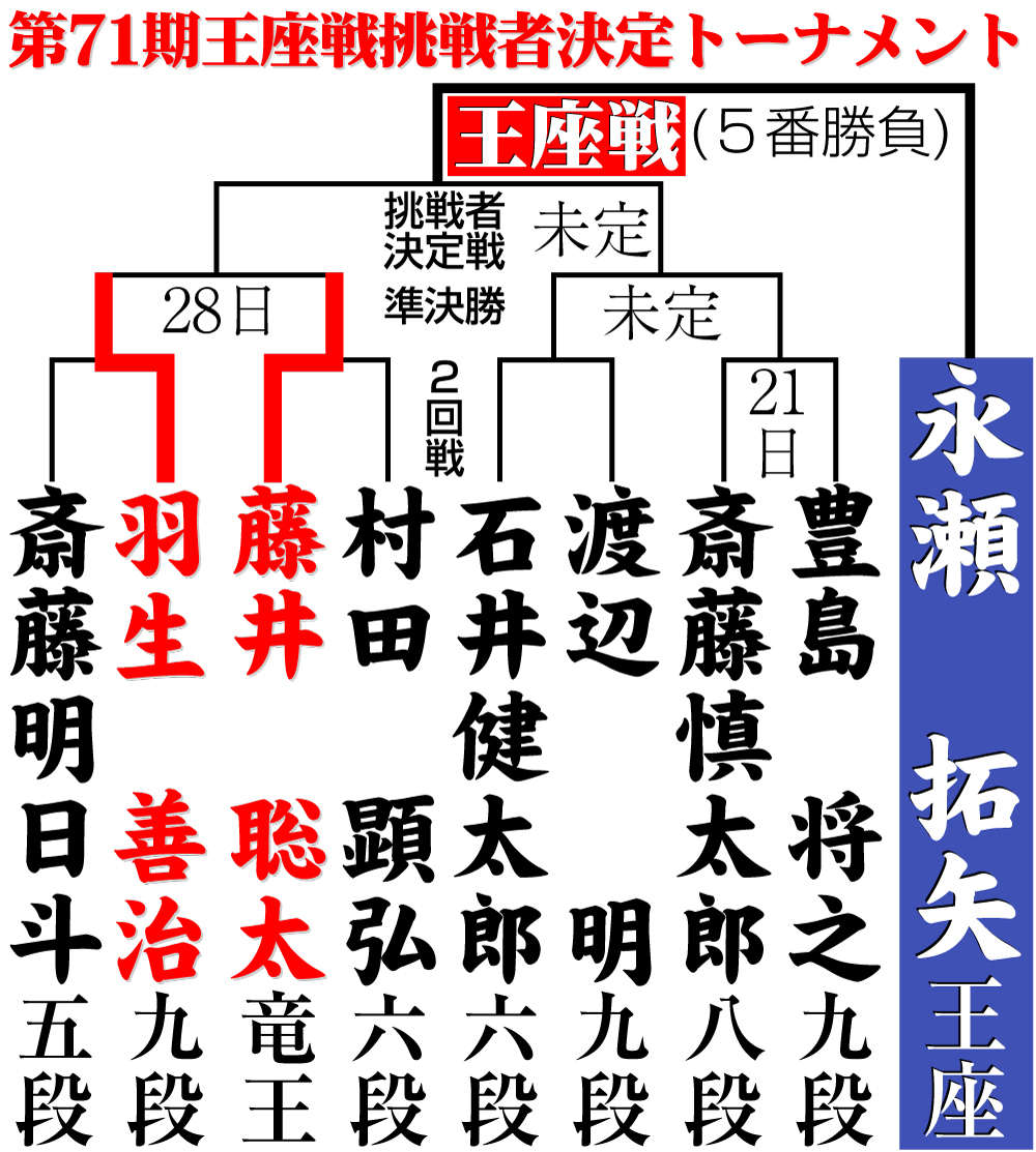 【イラスト】第71期王座戦者決定トーナメント勝ち上がり