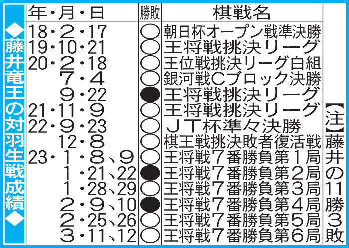 藤井竜王の対羽生戦成績
