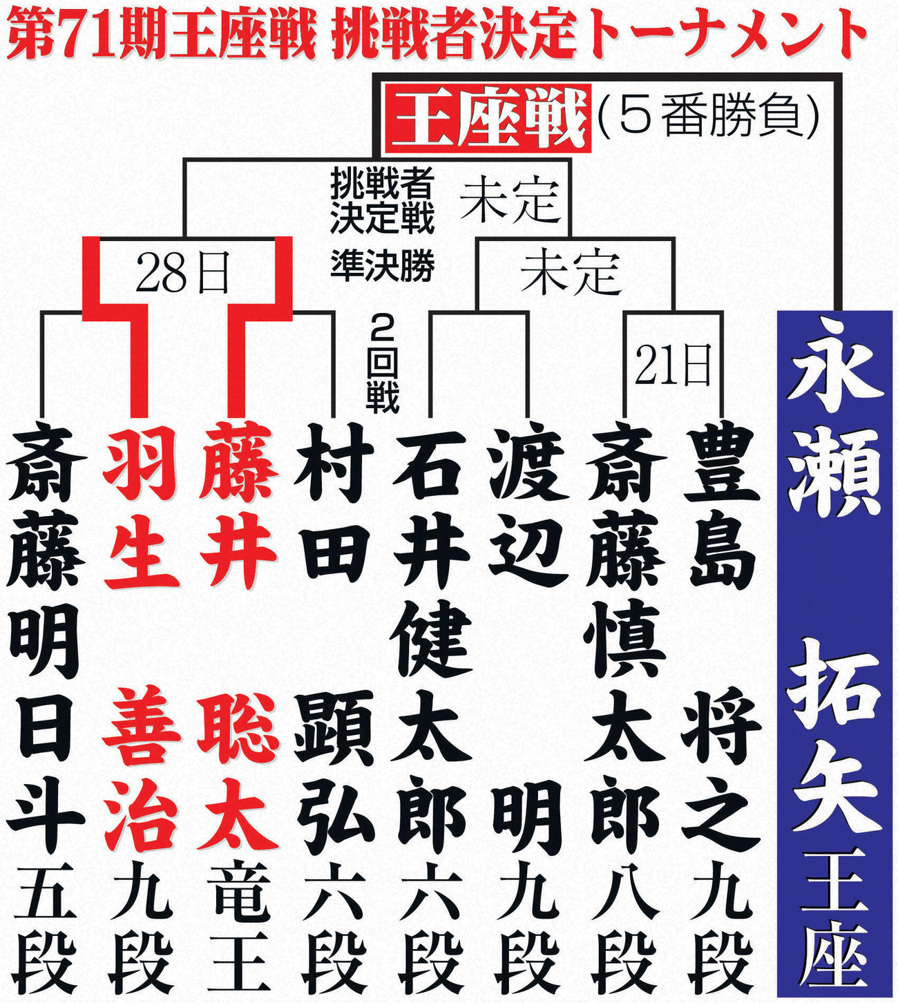 第71期王座戦　挑戦者決定トーナメント