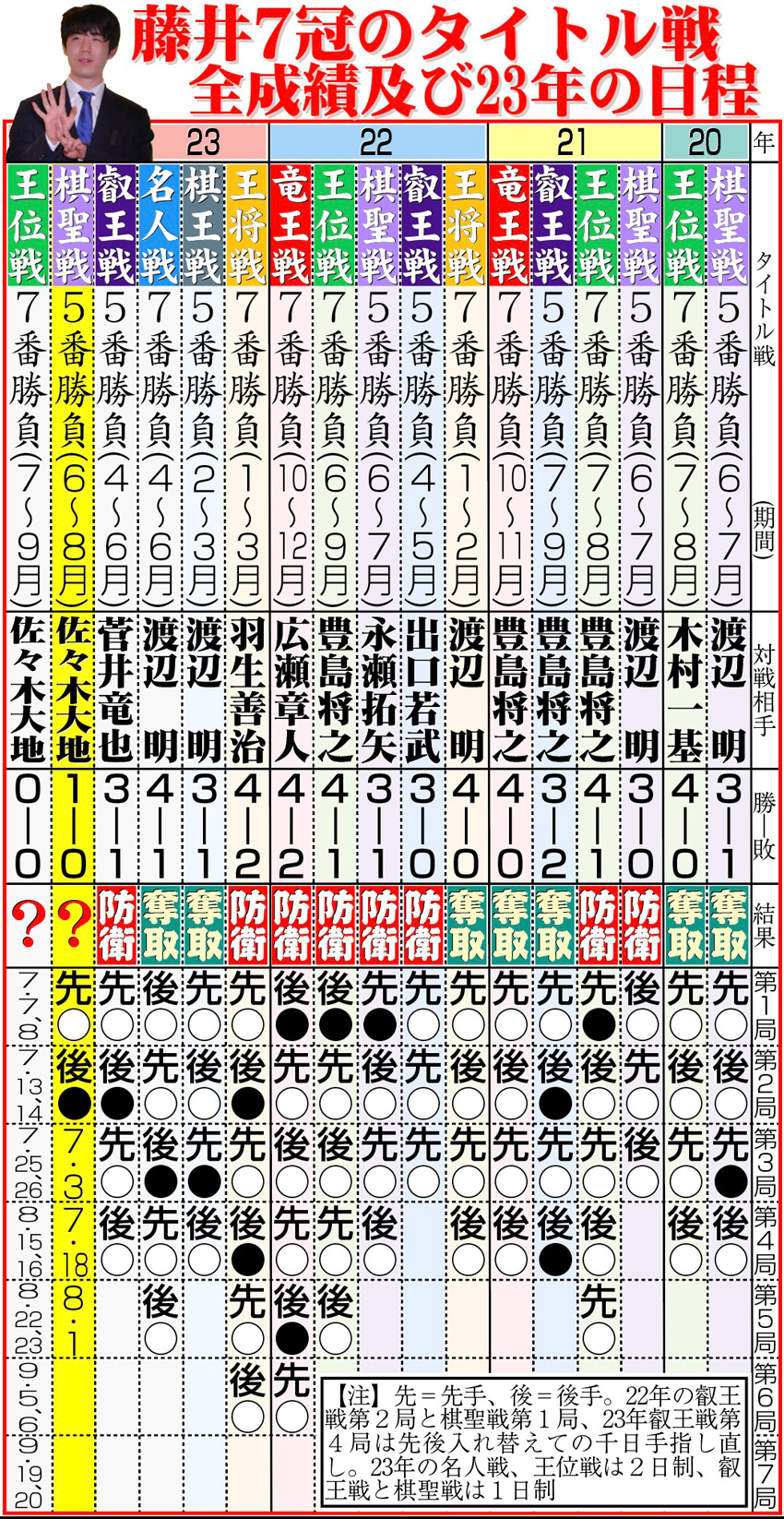 【イラスト】藤井７冠のタイトル戦全成績及び23年の日程