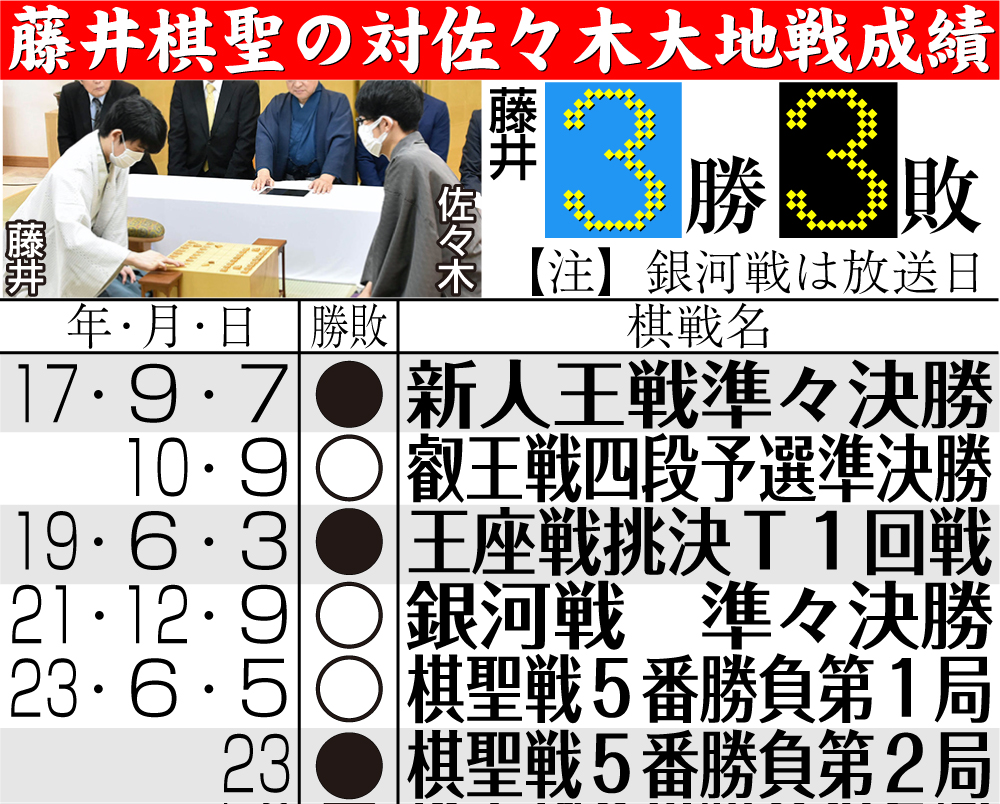 【藤井聡太】藤井棋聖の対佐々木大地戦成績
