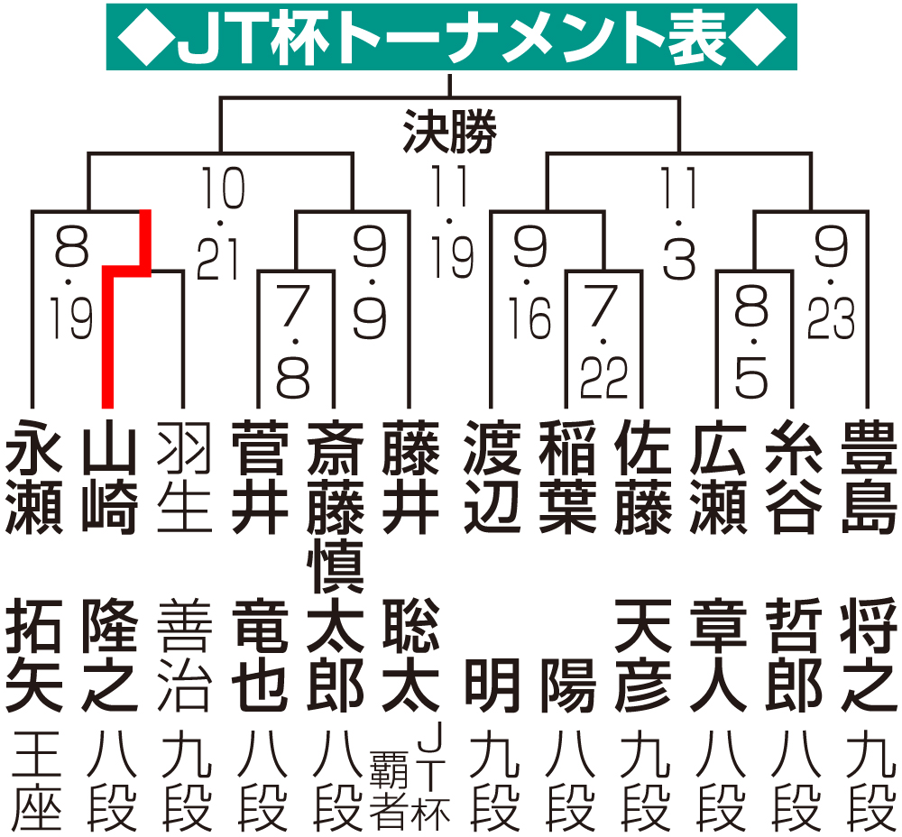 【イラスト】JT杯トーナメント勝ち上がり