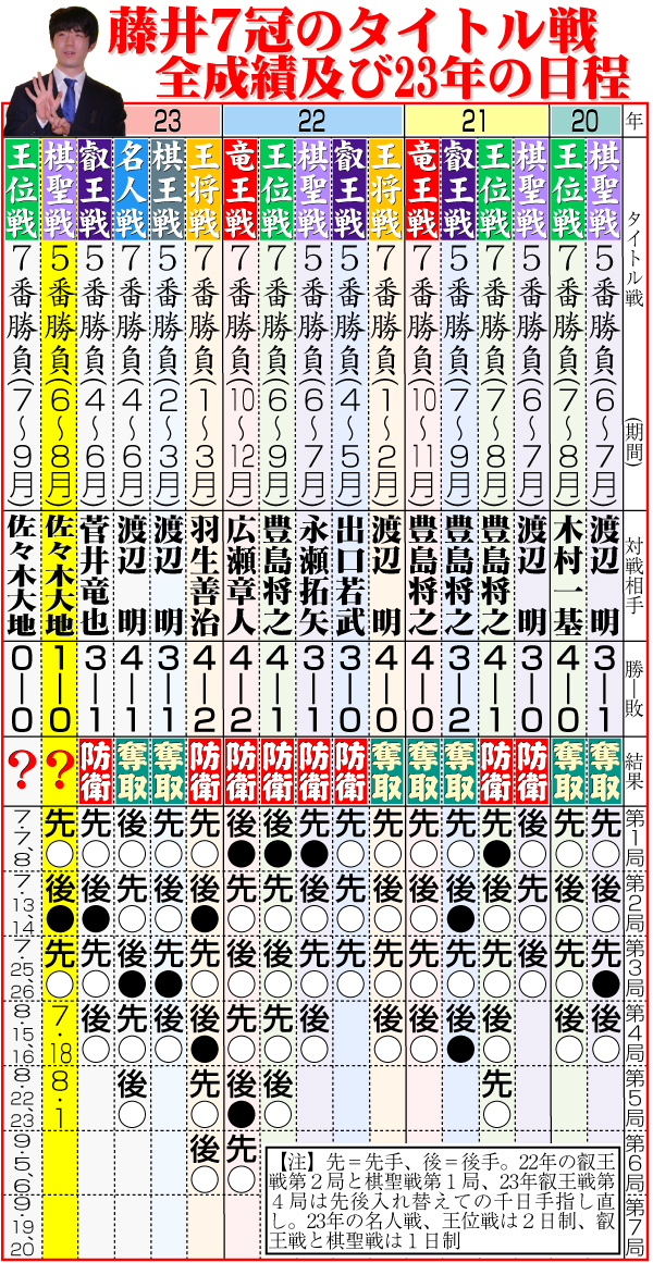 【イラスト】藤井７冠のタイトル戦全成績及び23年の日程