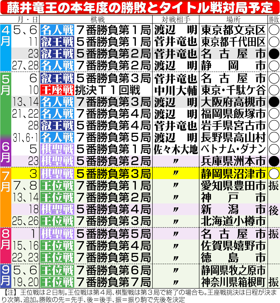【イラスト】藤井竜王の本年度の勝敗とタイトル戦対局予定