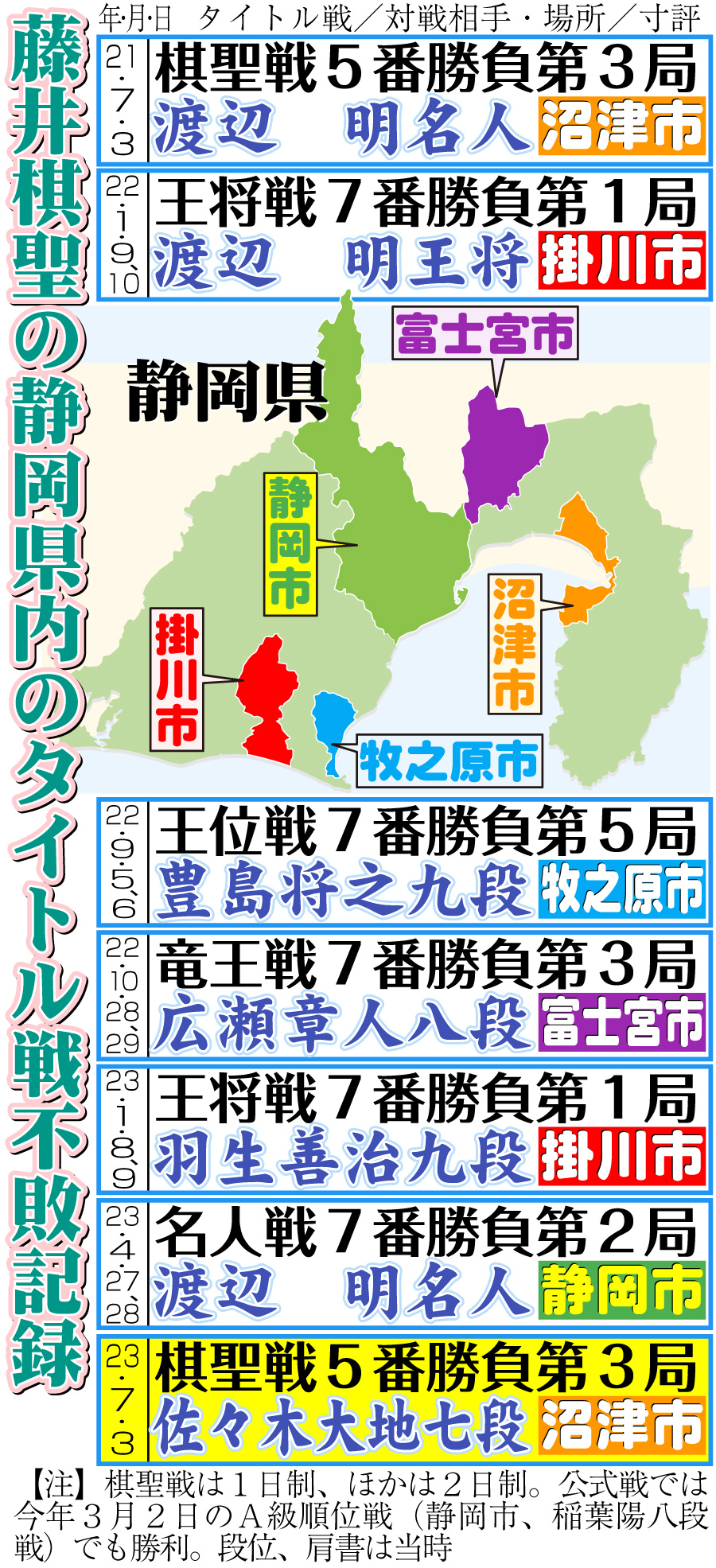 【イラスト】藤井棋聖の静岡県内のタイトル戦不敗記録