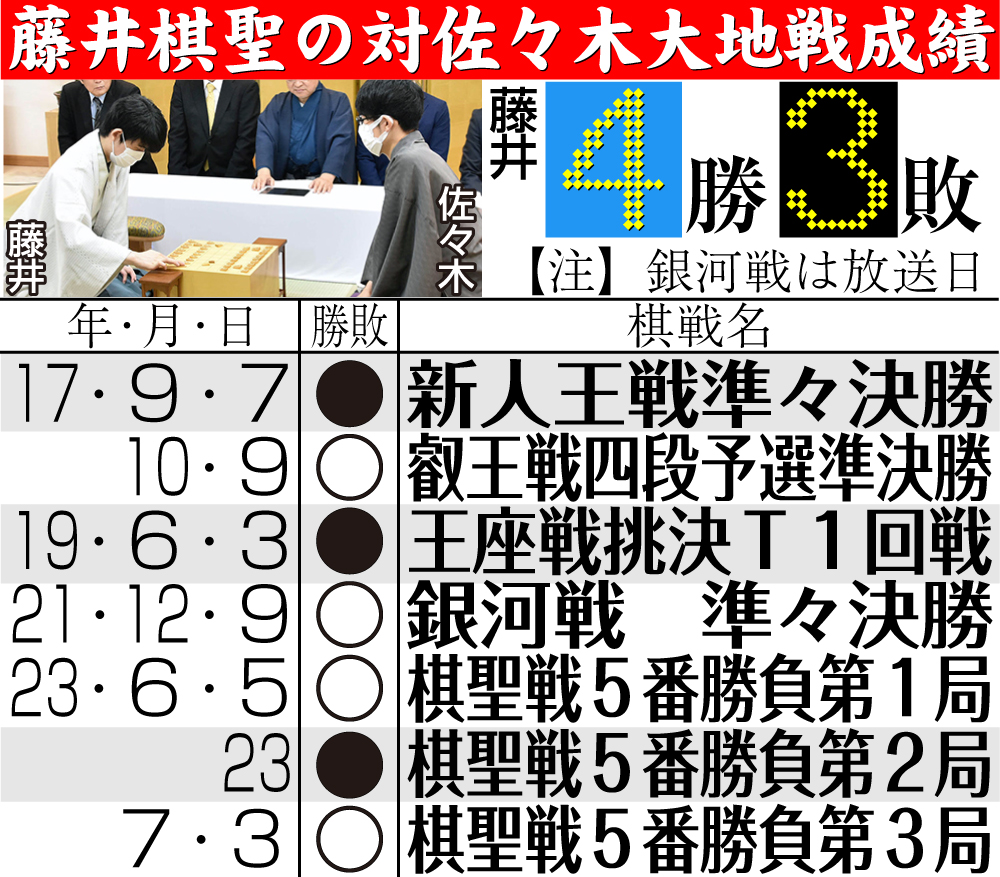 【イラスト】藤井棋聖の対佐々木大地戦成績
