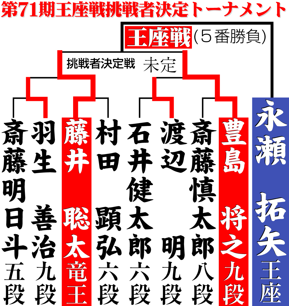 【王座戦挑決T】史上初8冠狙う藤井竜王の挑戦者決定戦の相手は豊島将之九段 渡辺明九段を下す - 社会写真ニュース : 日刊スポーツ