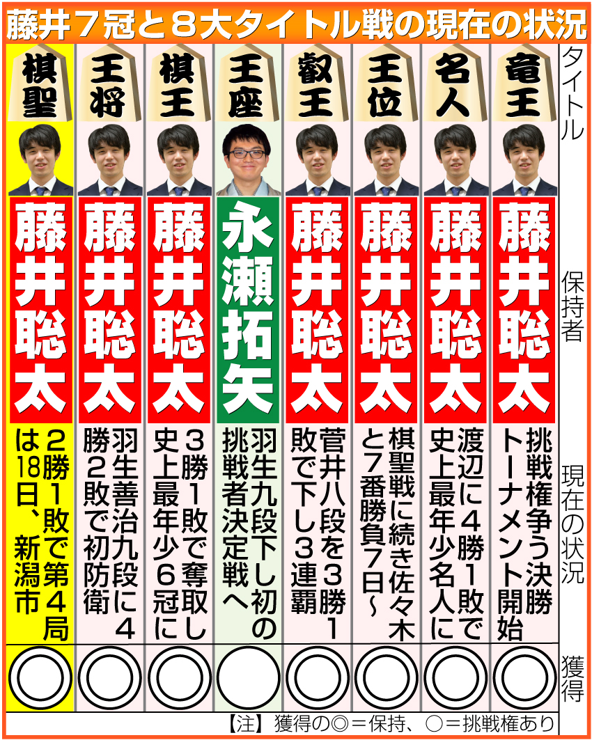 【イラスト】藤井７冠と８大タイトル戦の現在の状況