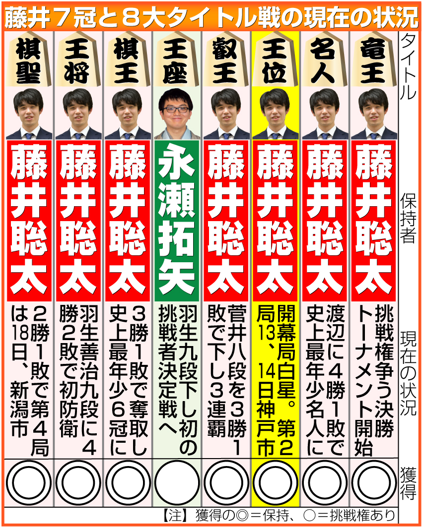【イラスト】藤井７冠と８大タイトル戦の現在の状況