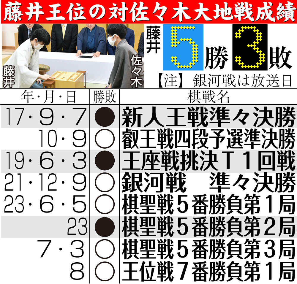 【イラスト】藤井王位の対佐々木大地戦成績