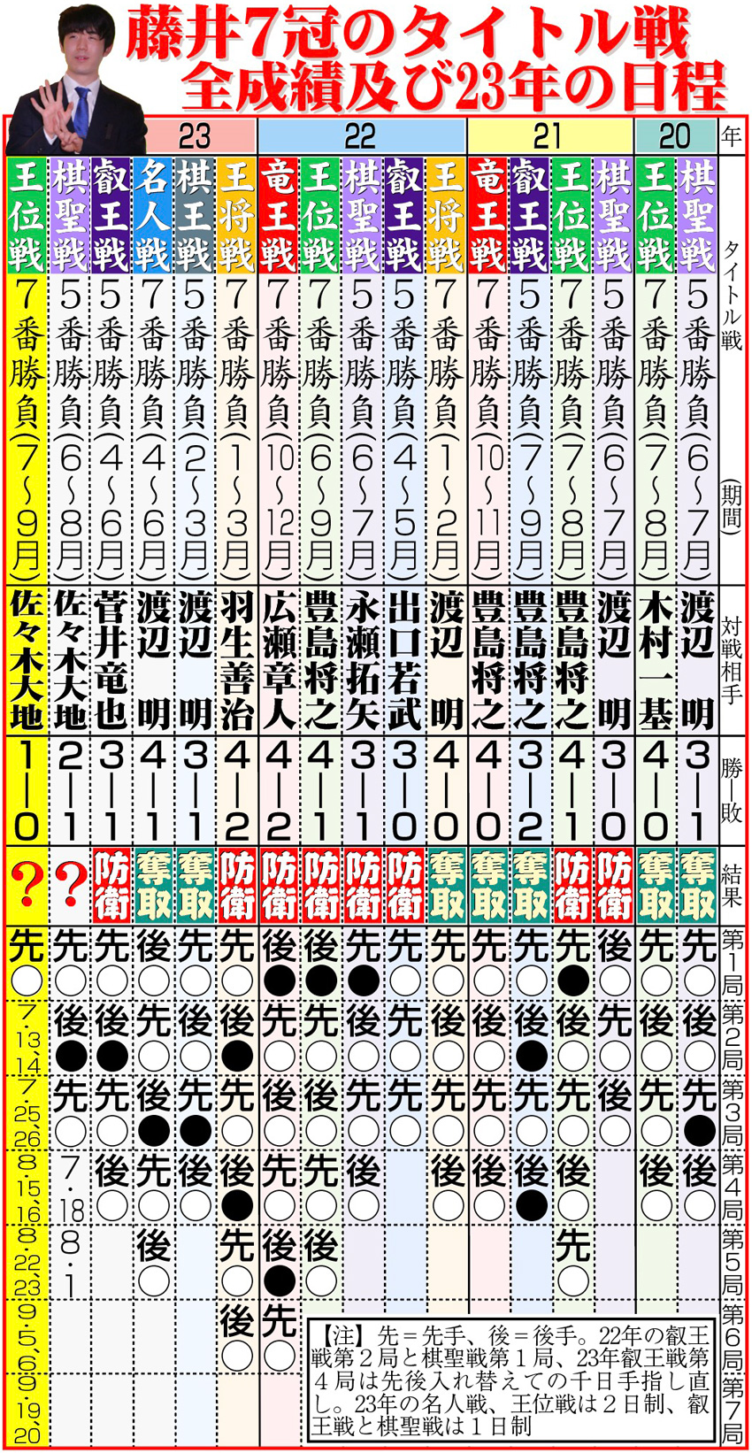 【イラスト】藤井７冠のタイトル戦全成績及び23年の日程
