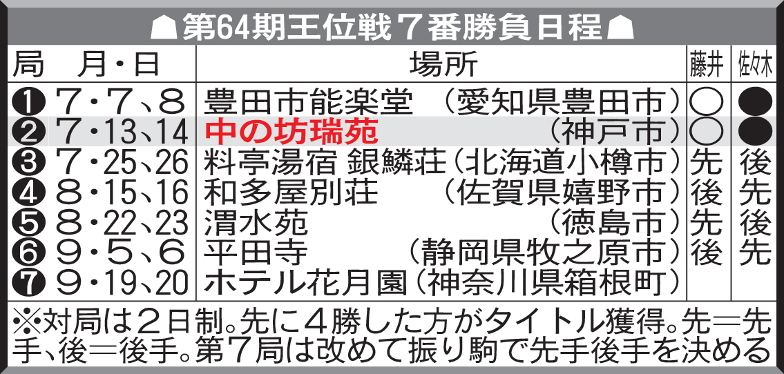 第64期王位戦７番勝負日程