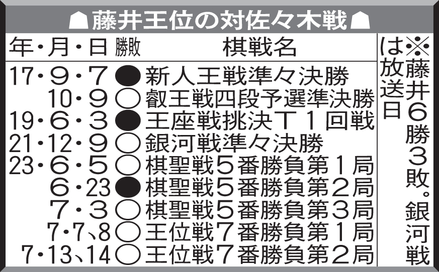 藤井王位の対佐々木七段戦