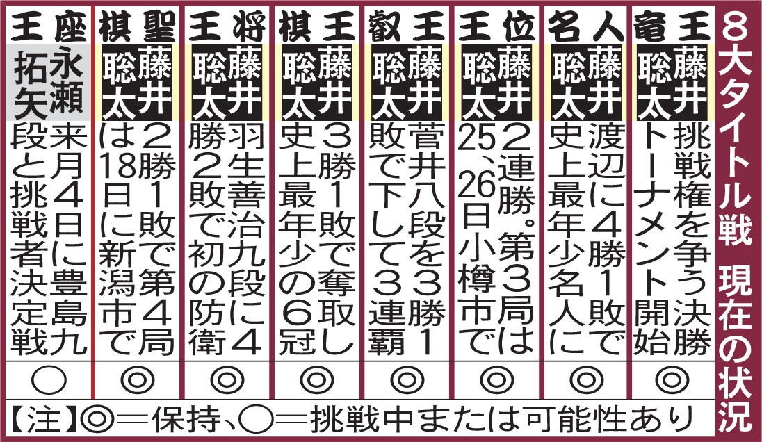 ８大タイトル戦　現在の状況（7月14日）
