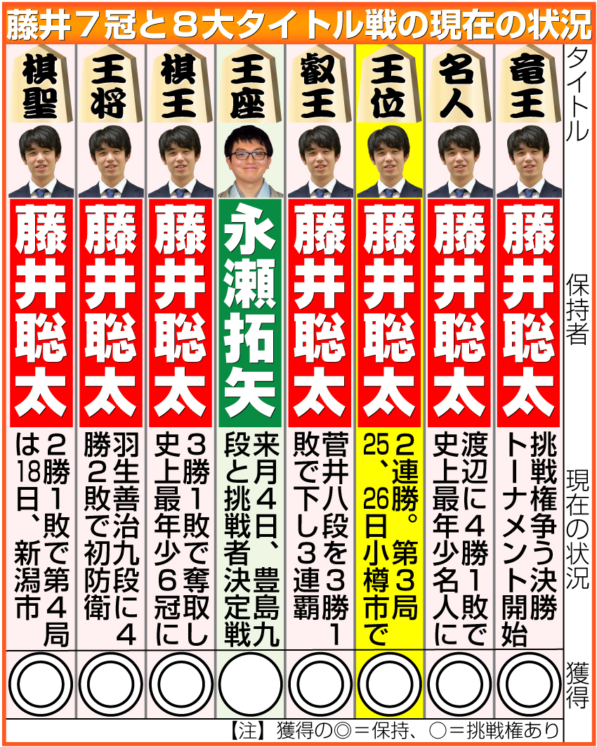 【イラスト】藤井７冠と８大タイトル戦の現在の状況