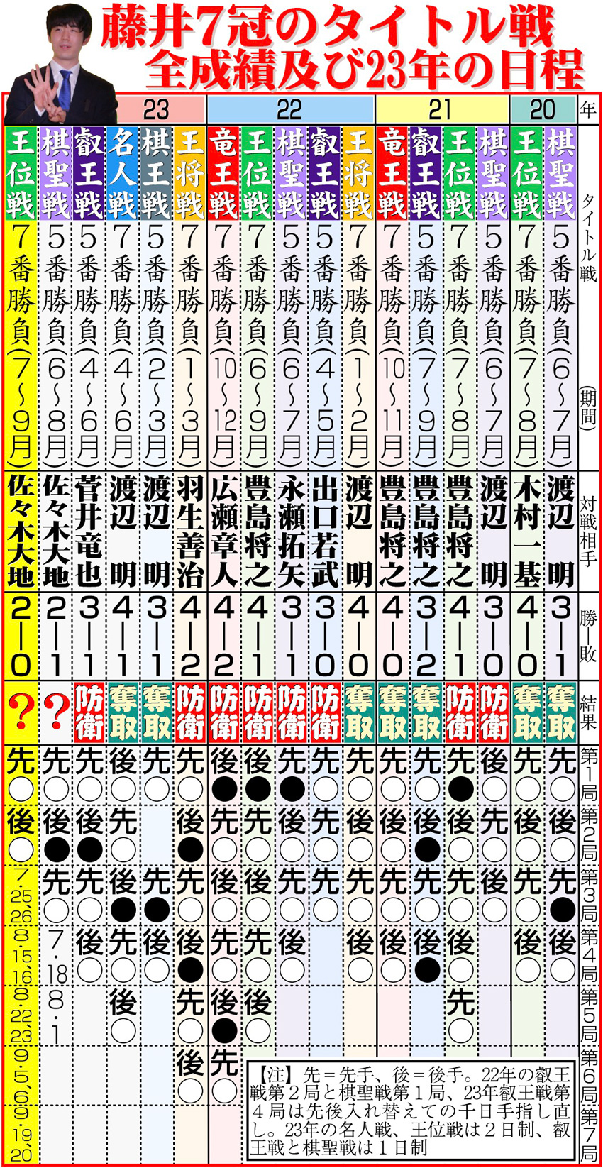 【イラスト】藤井７冠と８大タイトル戦の現在の状況