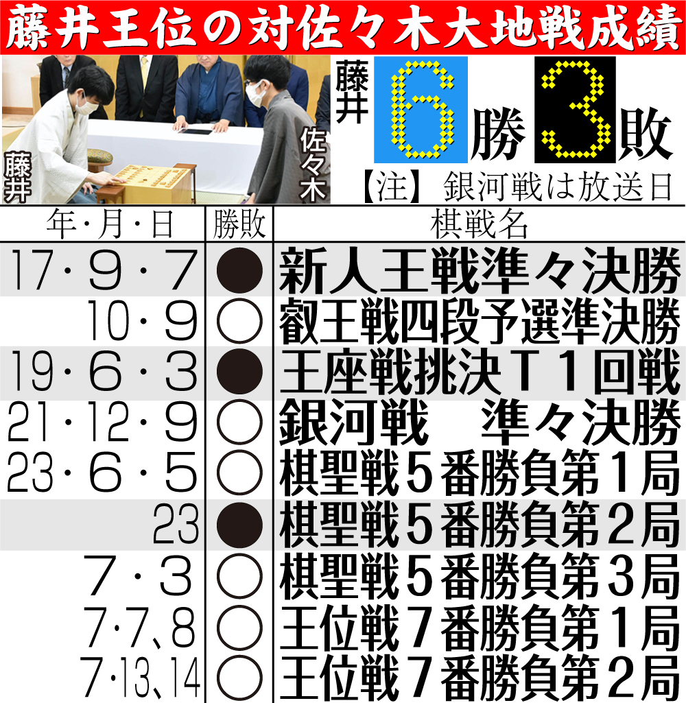 【イラスト】藤井王位の対佐々木大地戦成績
